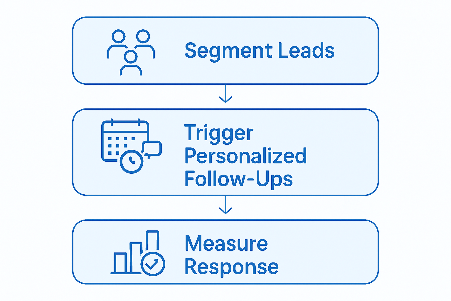 Infographic on automated, personalized follow-ups